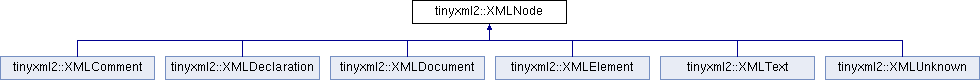TinyXML-2: tinyxml2::XMLNode Class Reference